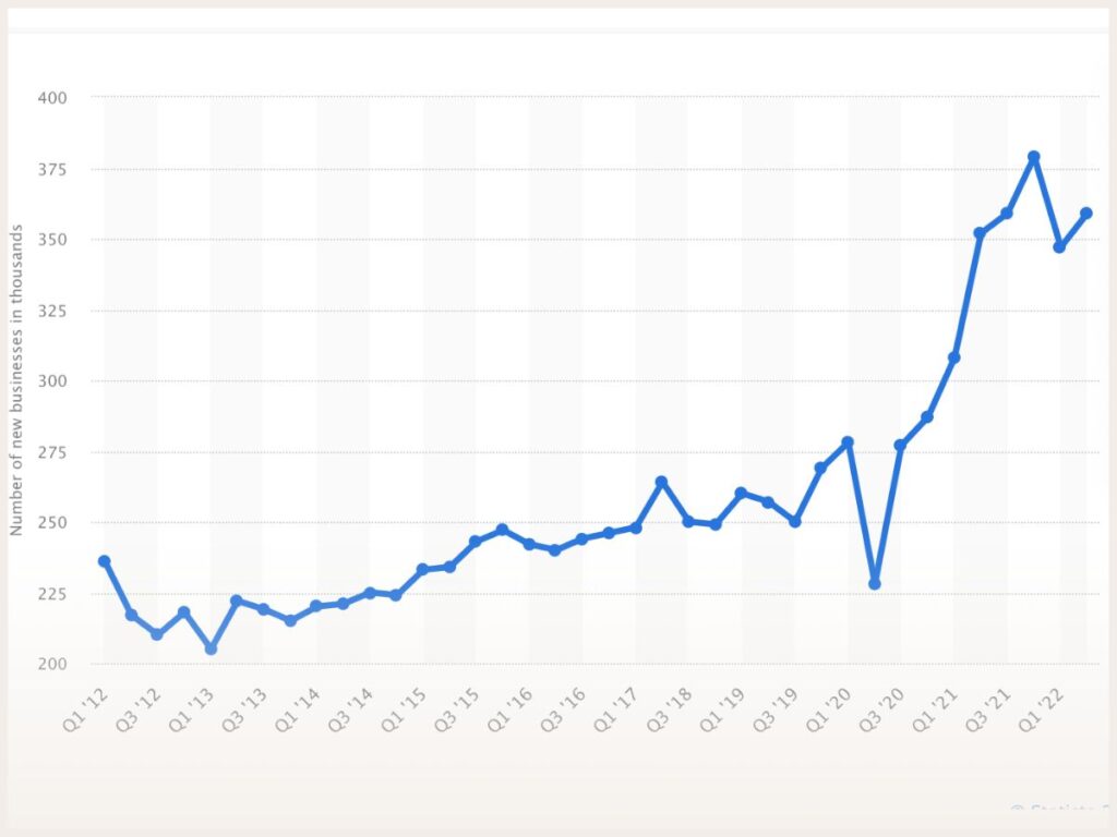 Business formation graph from Statista