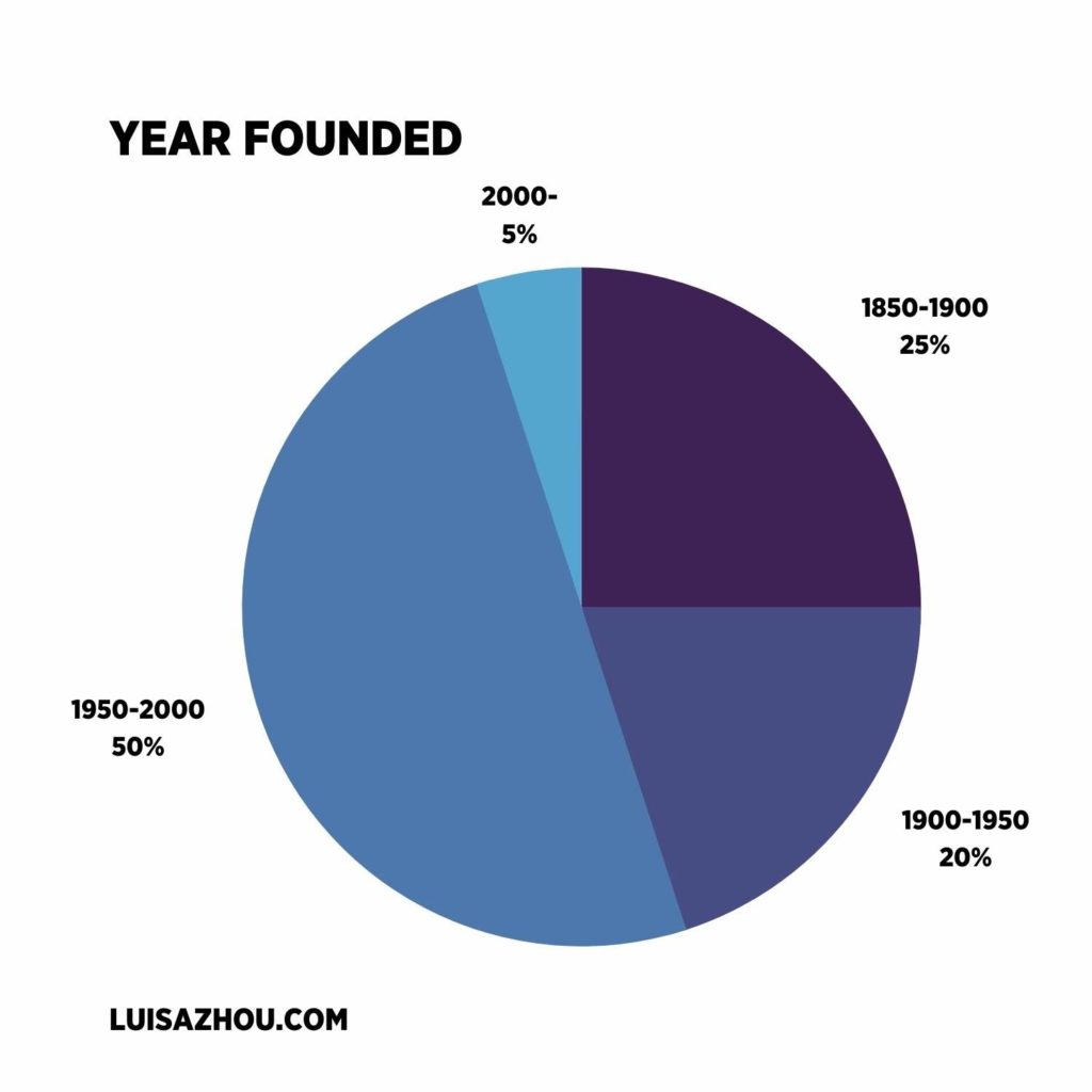 business statistic year founded