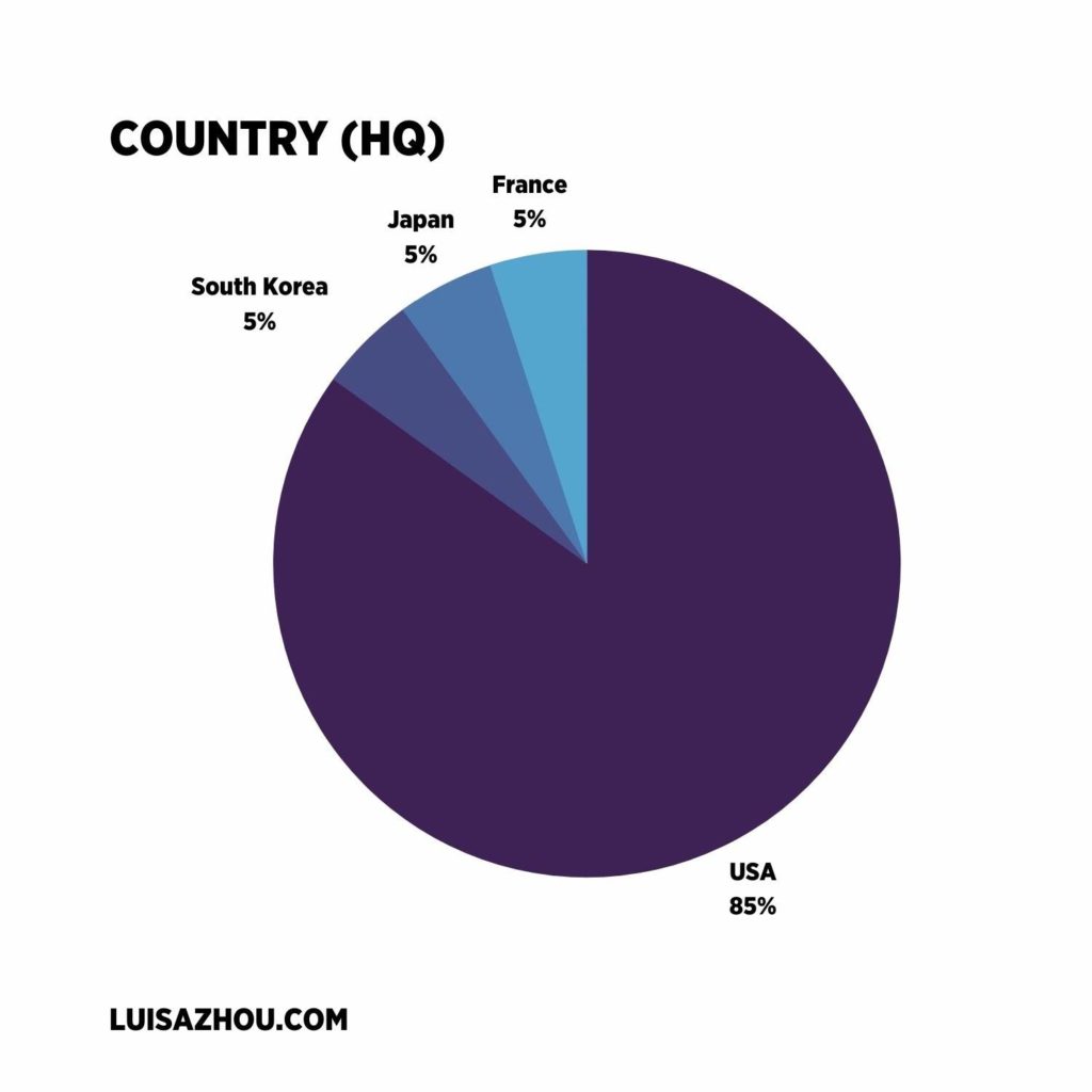 Business founder country graph