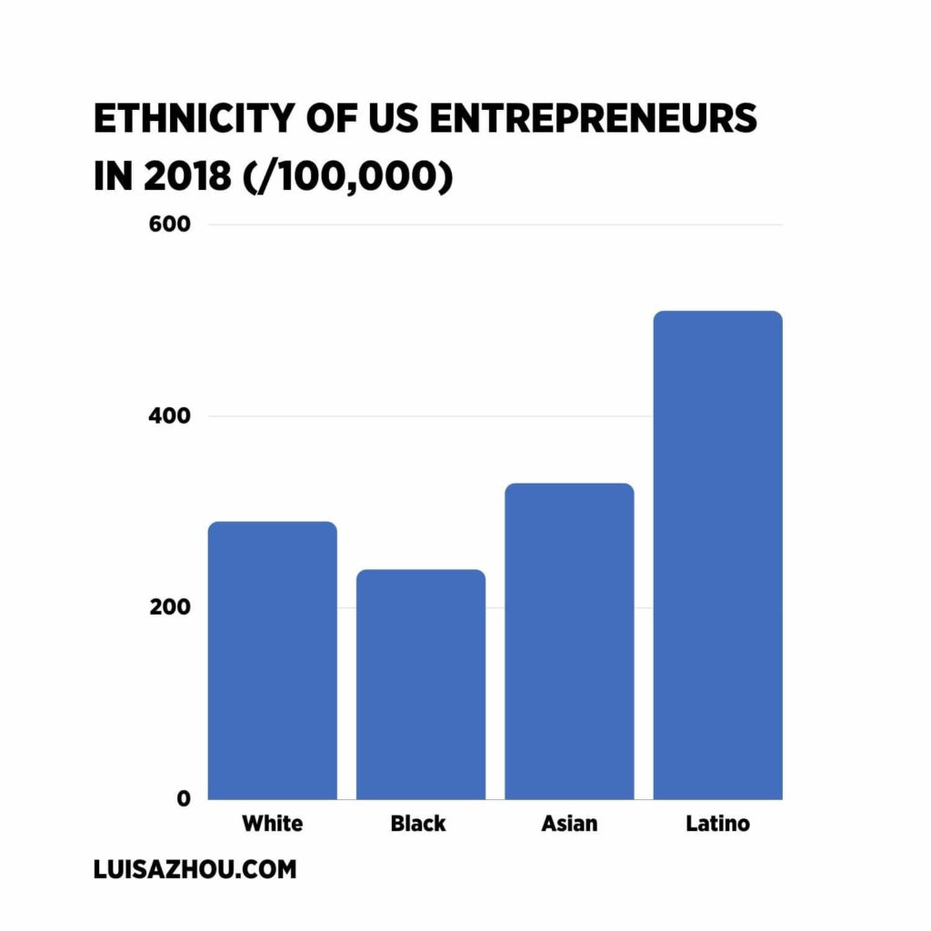 ethnicity of us entrepreneurs