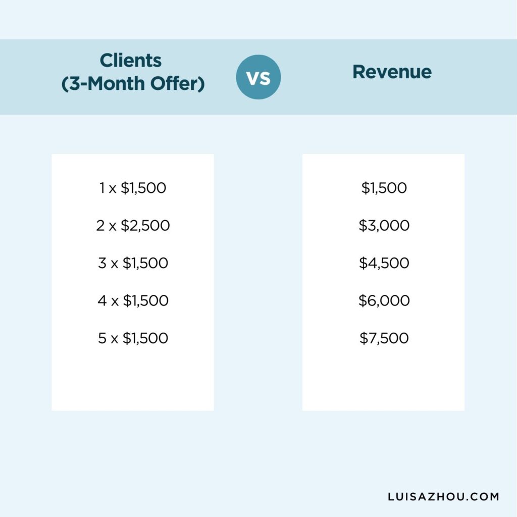 Graph of first coaching offer income