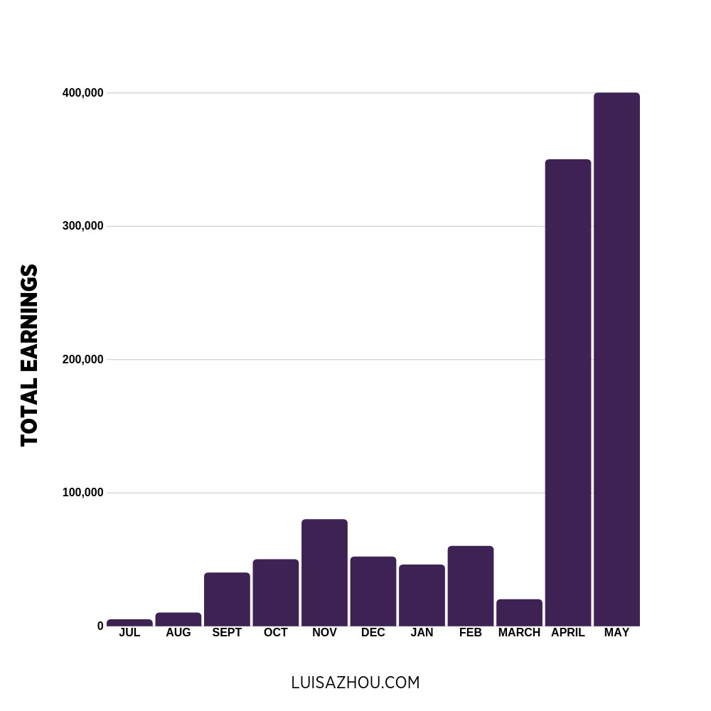 first year business income graph