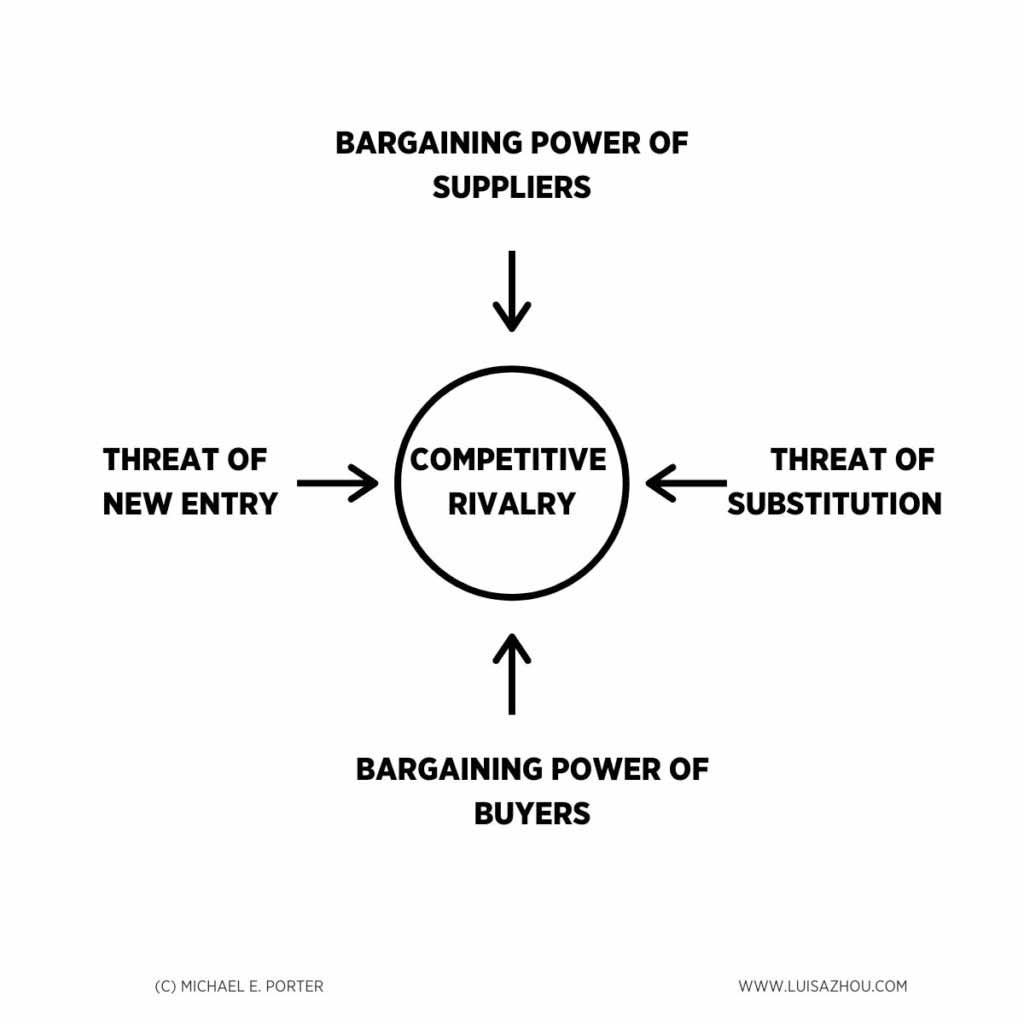 Five forces framework