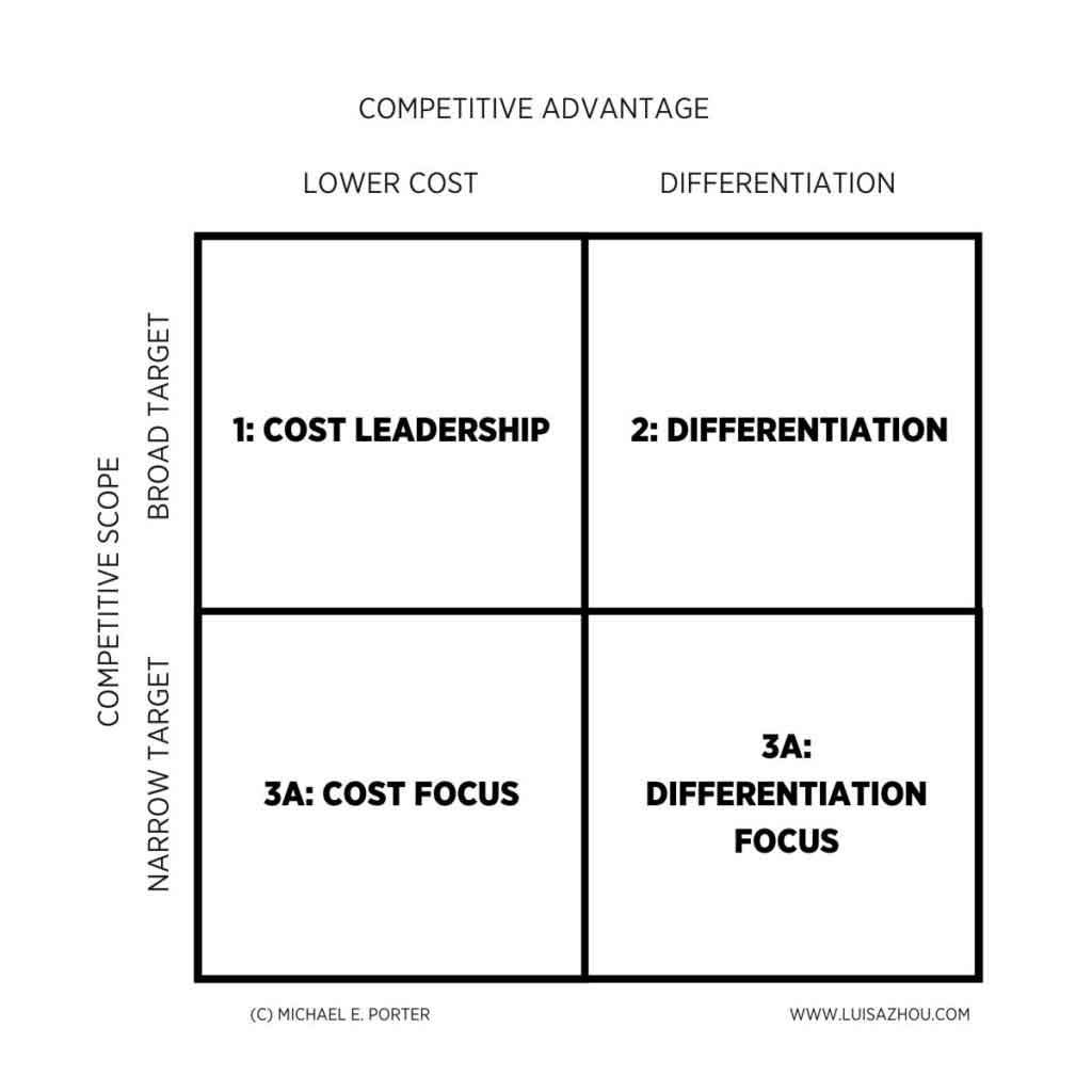 Generic competitive strategies