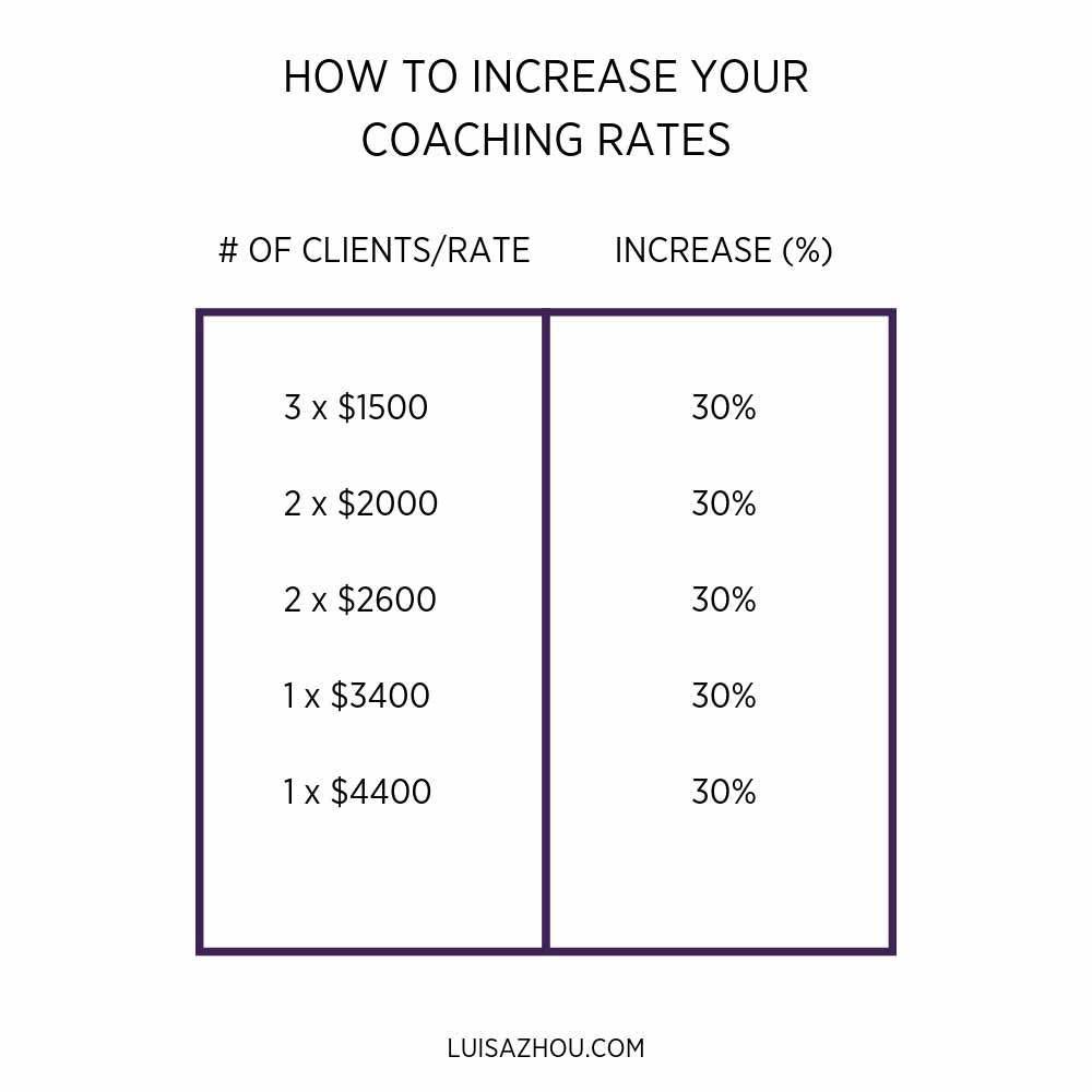 increase coaching rates graph