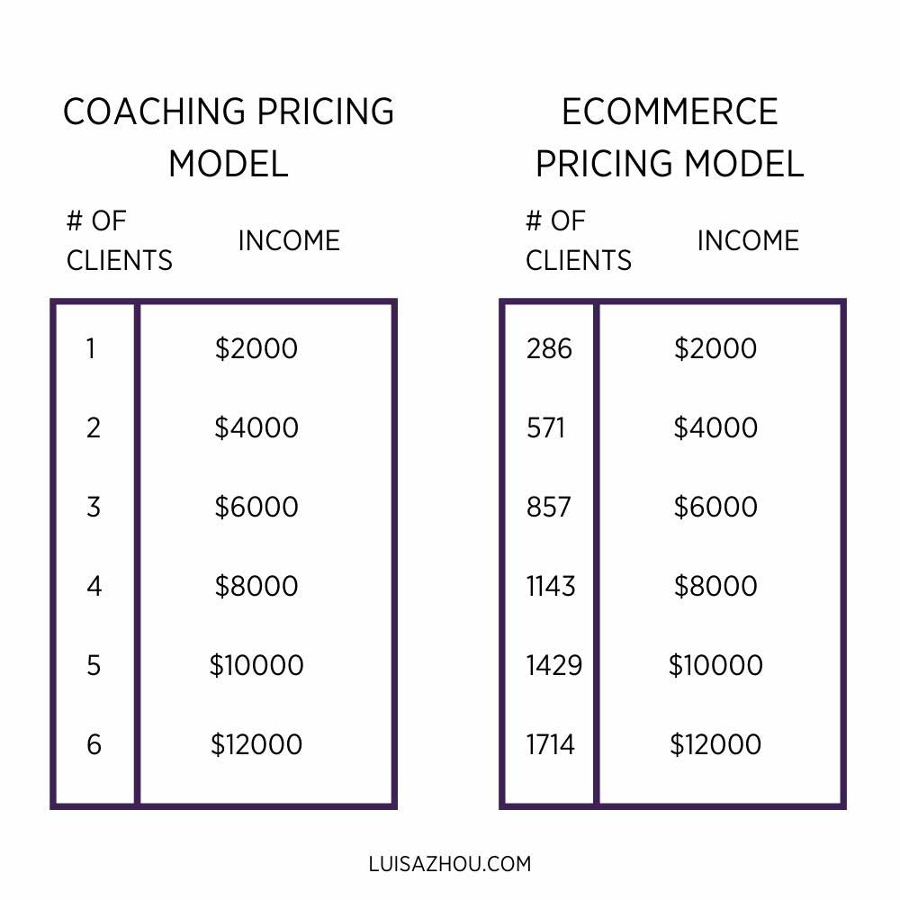 online business model pricing models