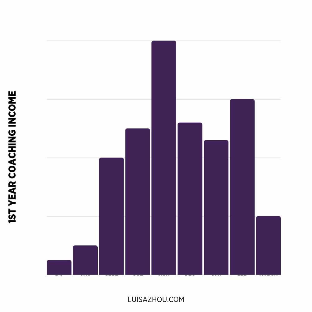 1st year coaching income