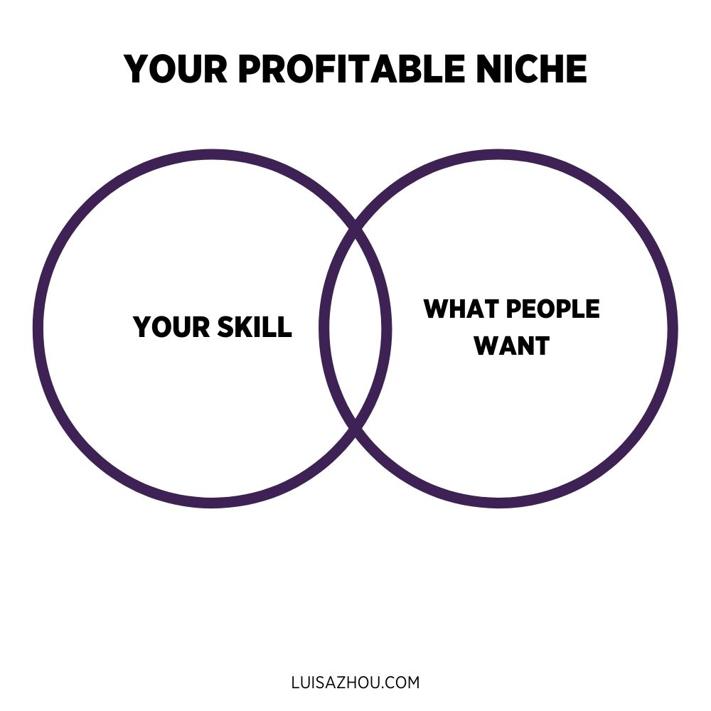 Image of what a profitable niche is