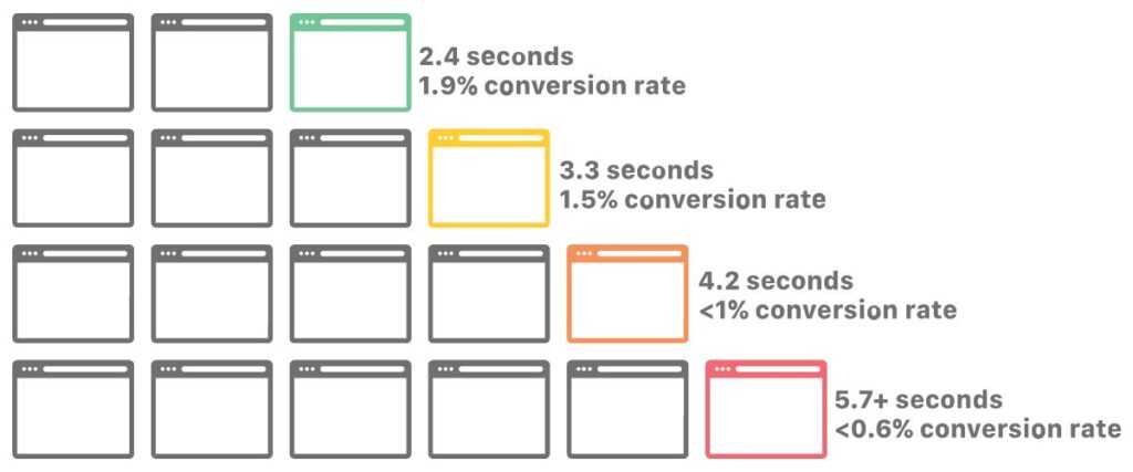 Image of page load time impact on conversions 