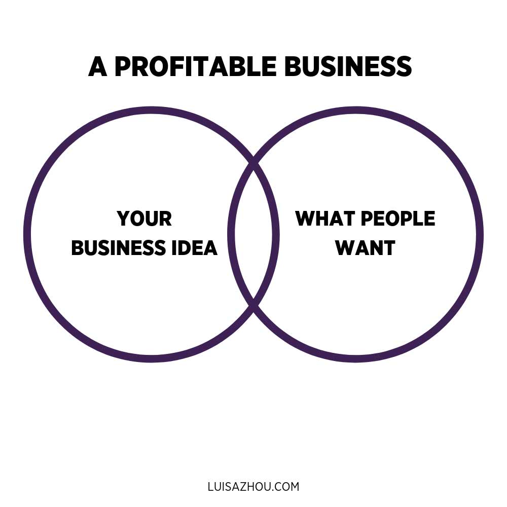 profitable businss diagram