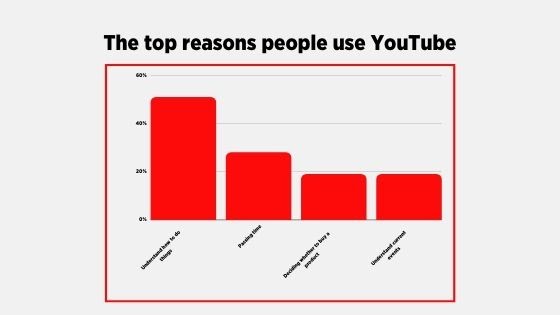 Reasons to use YouTube graph