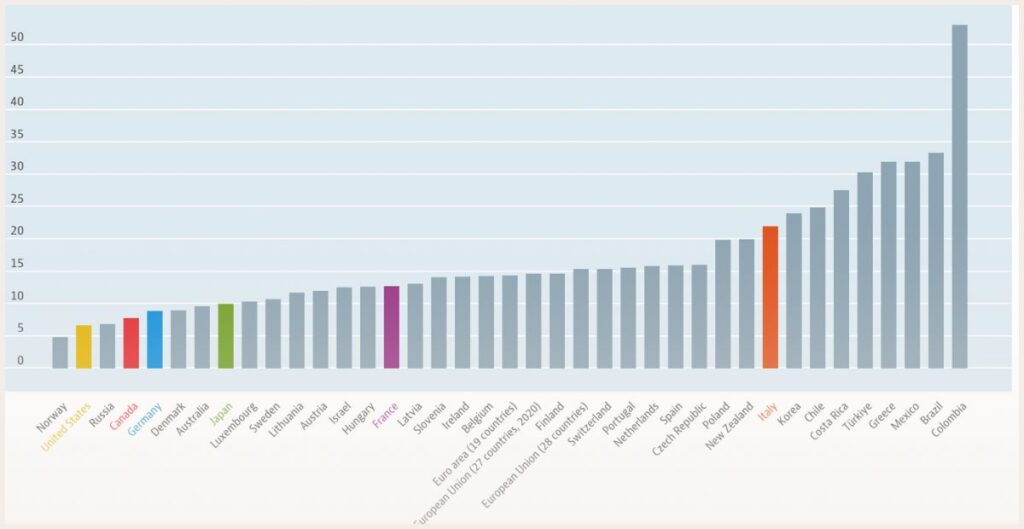 Self employment in the world