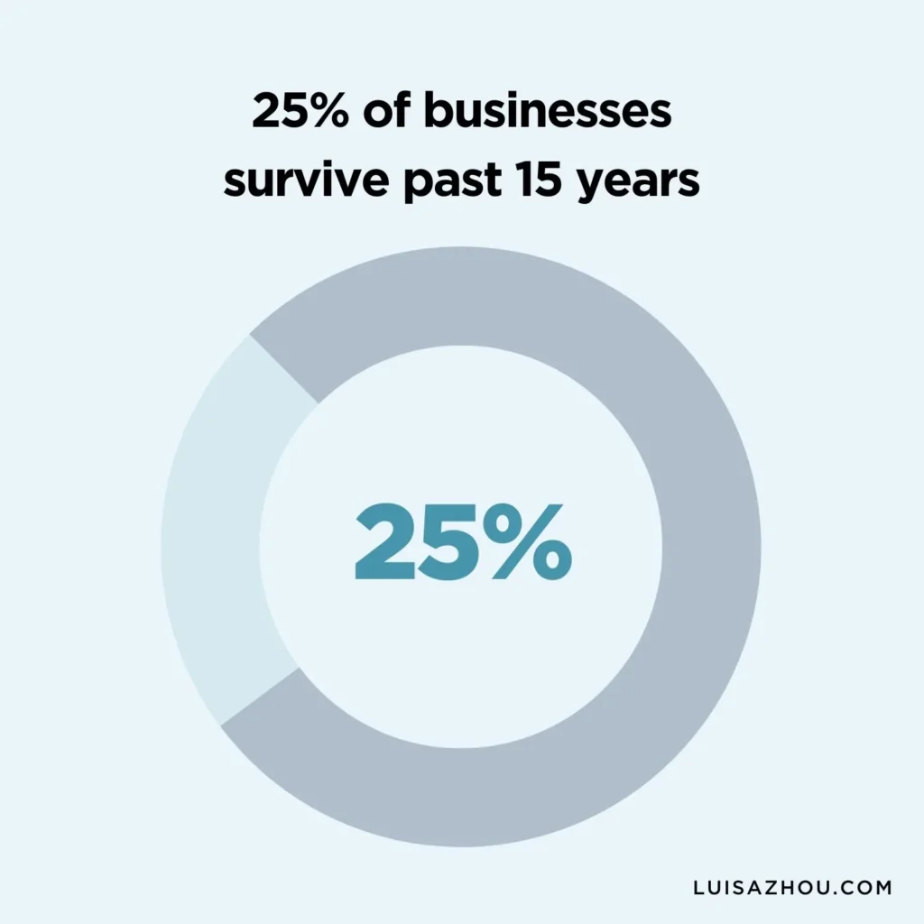 Graph that shows 25% of businesses survive past 15 years