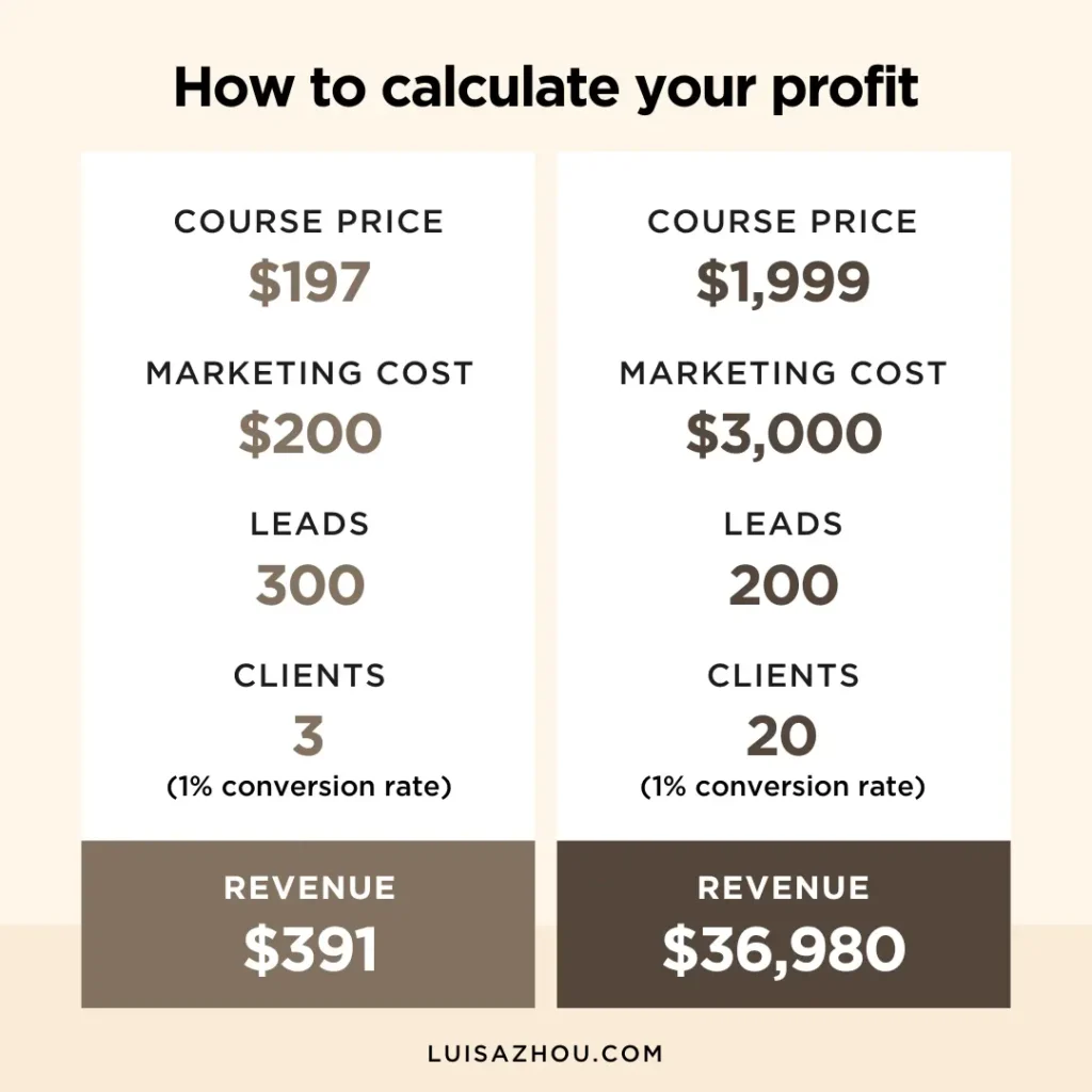 Visual that depicts how you can calculate your profit 