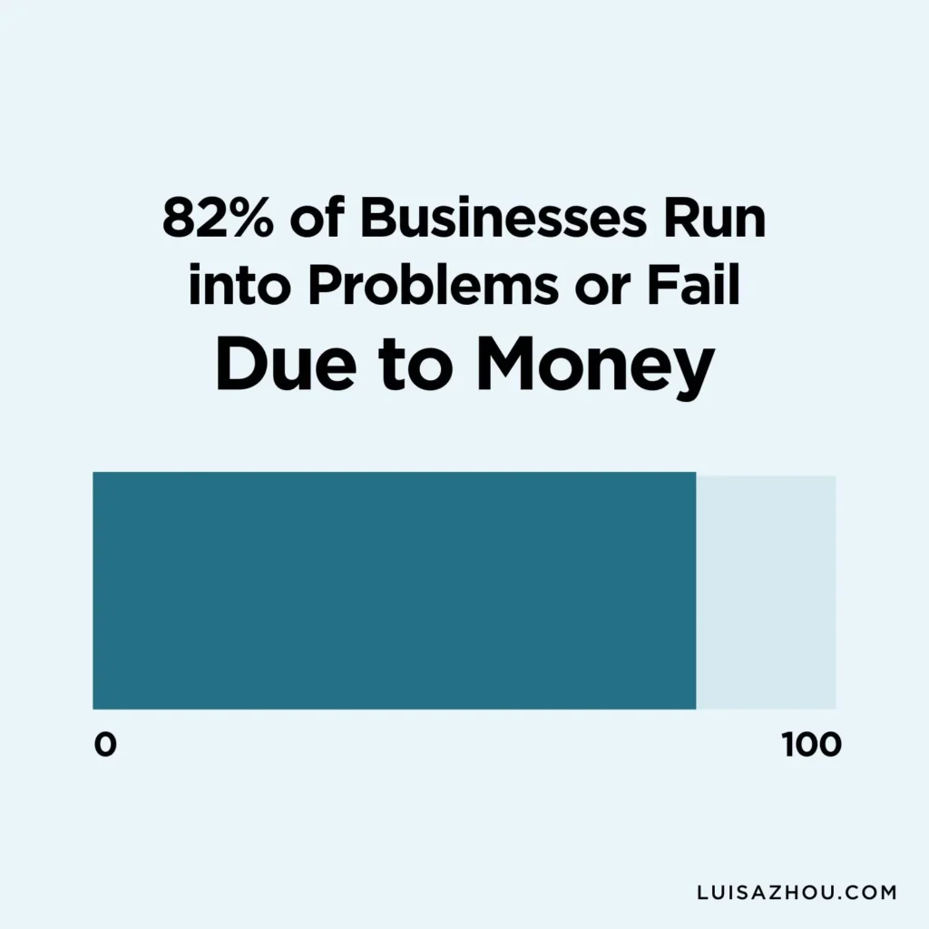 Graph that shows how many businesses fail due to money problems