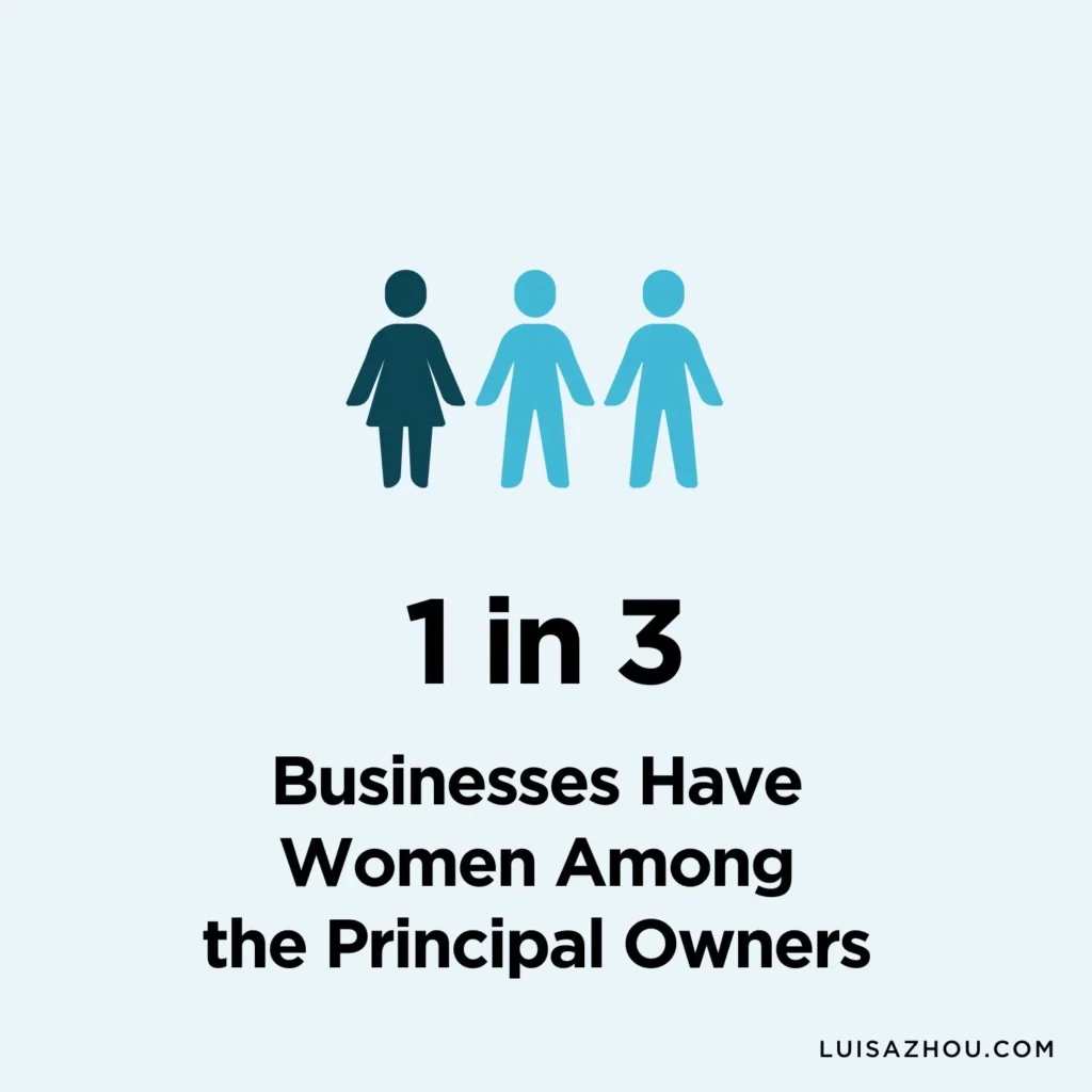 Graph that shows the number of women who own businesses