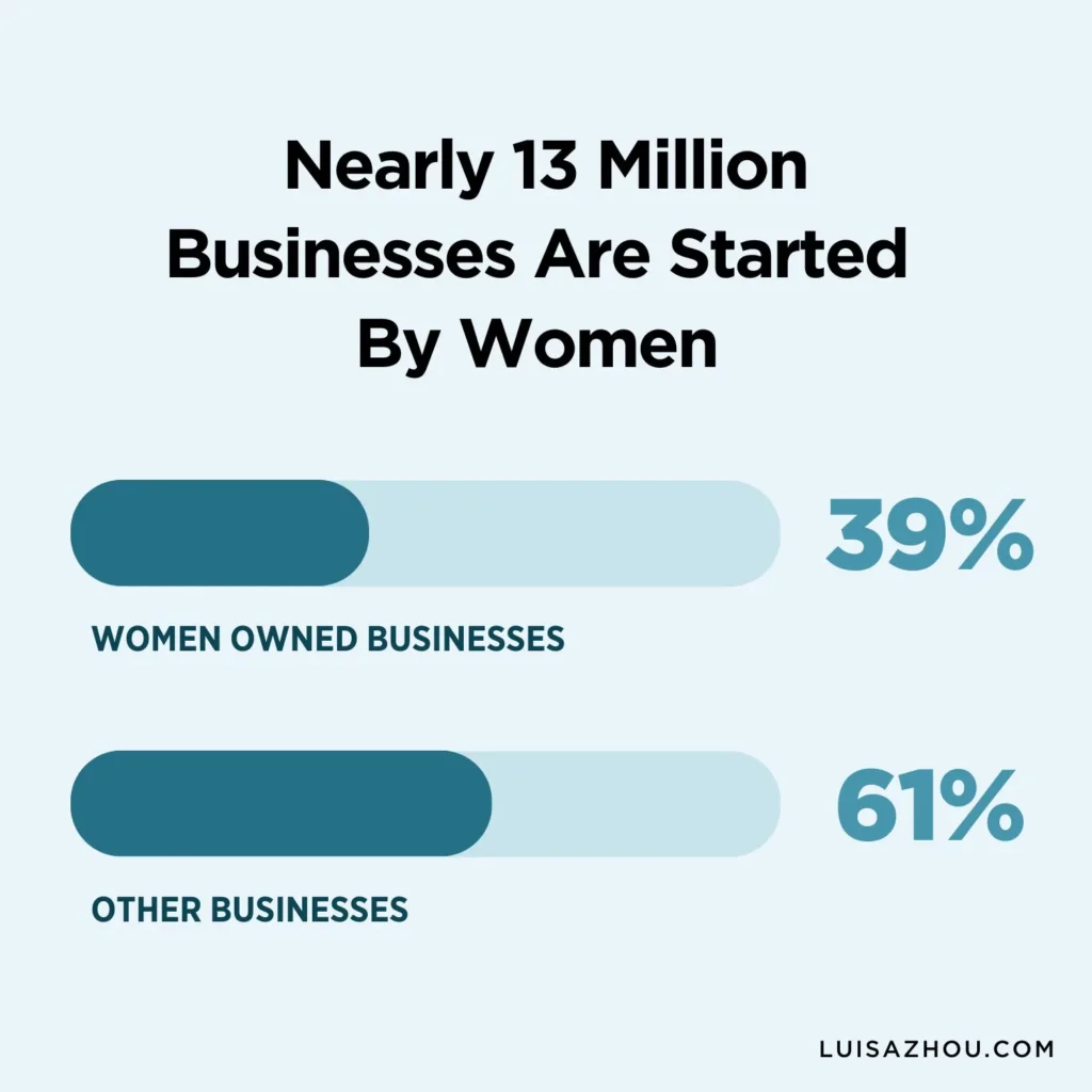 Graph with the number of women owned businesses 