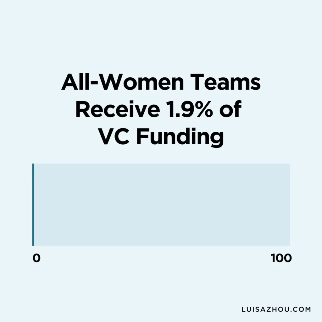 Graph with VC funding for women