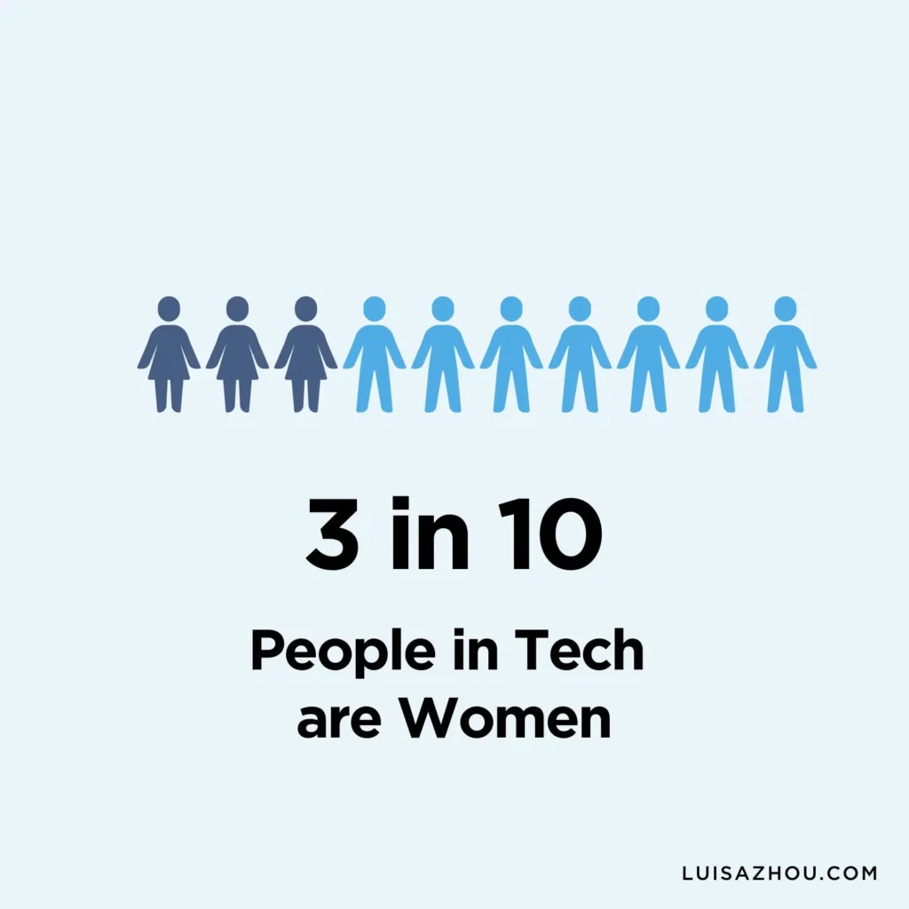 Graph that shows the number of women in tech