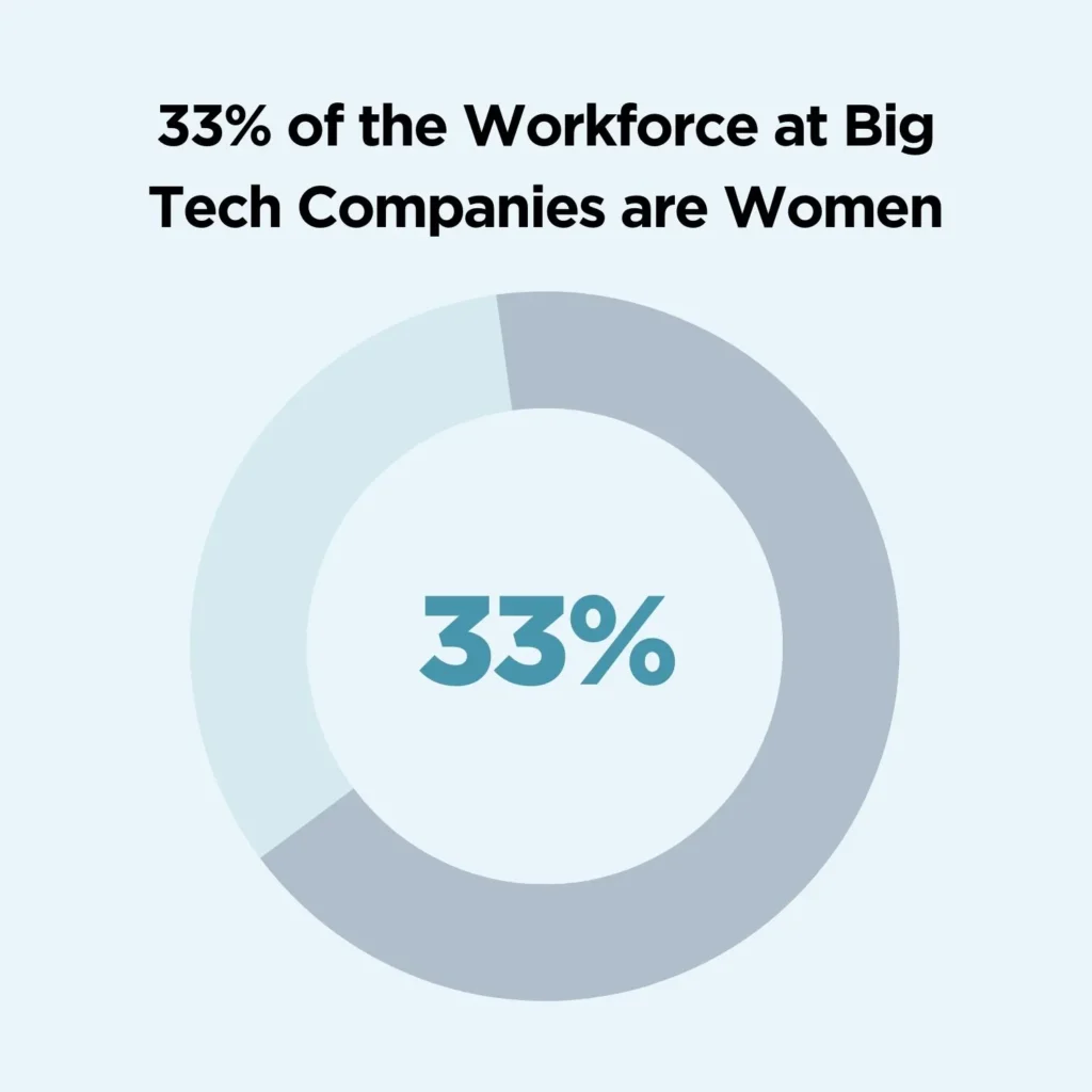 Graph that shows the number of women at large tech companies