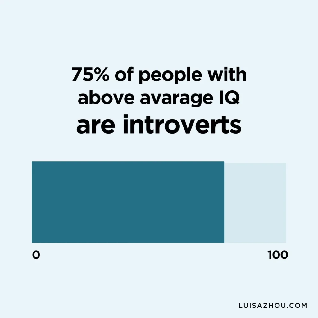 Graph showing introverts have higher IQ